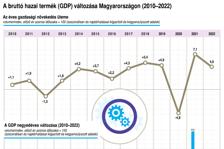 Így változott a magyar GDP 2010 óta