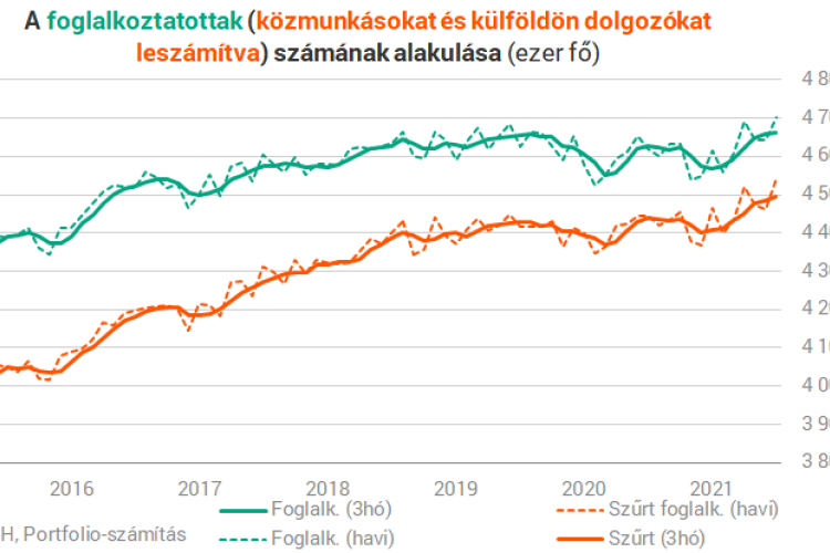 KSH: áprilisban 4 millió 749 ezer volt a foglalkoztatottak száma