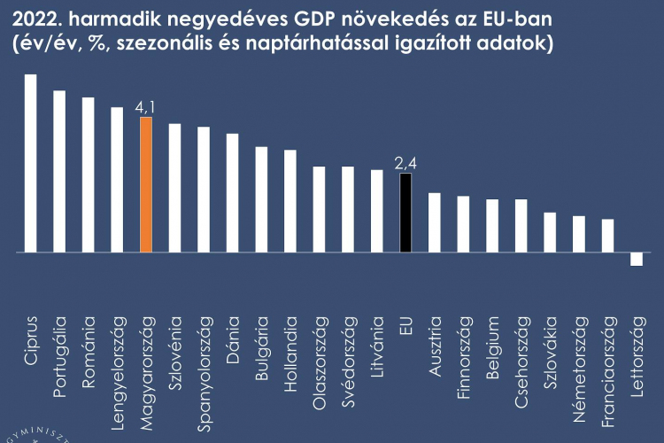 A magyar növekedés ötödik az uniós rangsorban