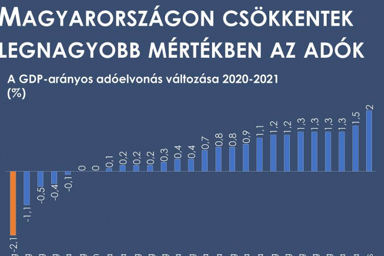 Varga Mihály: Magyarország első az uniós adócsökkentési rangsorban